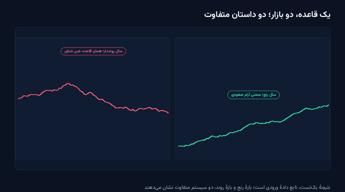 دو پنل کنار هم: راست منحنی صعودی آرام همان استراتژی در سال رنج، چپ منحنی نزولی همان استراتژی در سال رونددار — شکل مقالهٔ بک‌تست