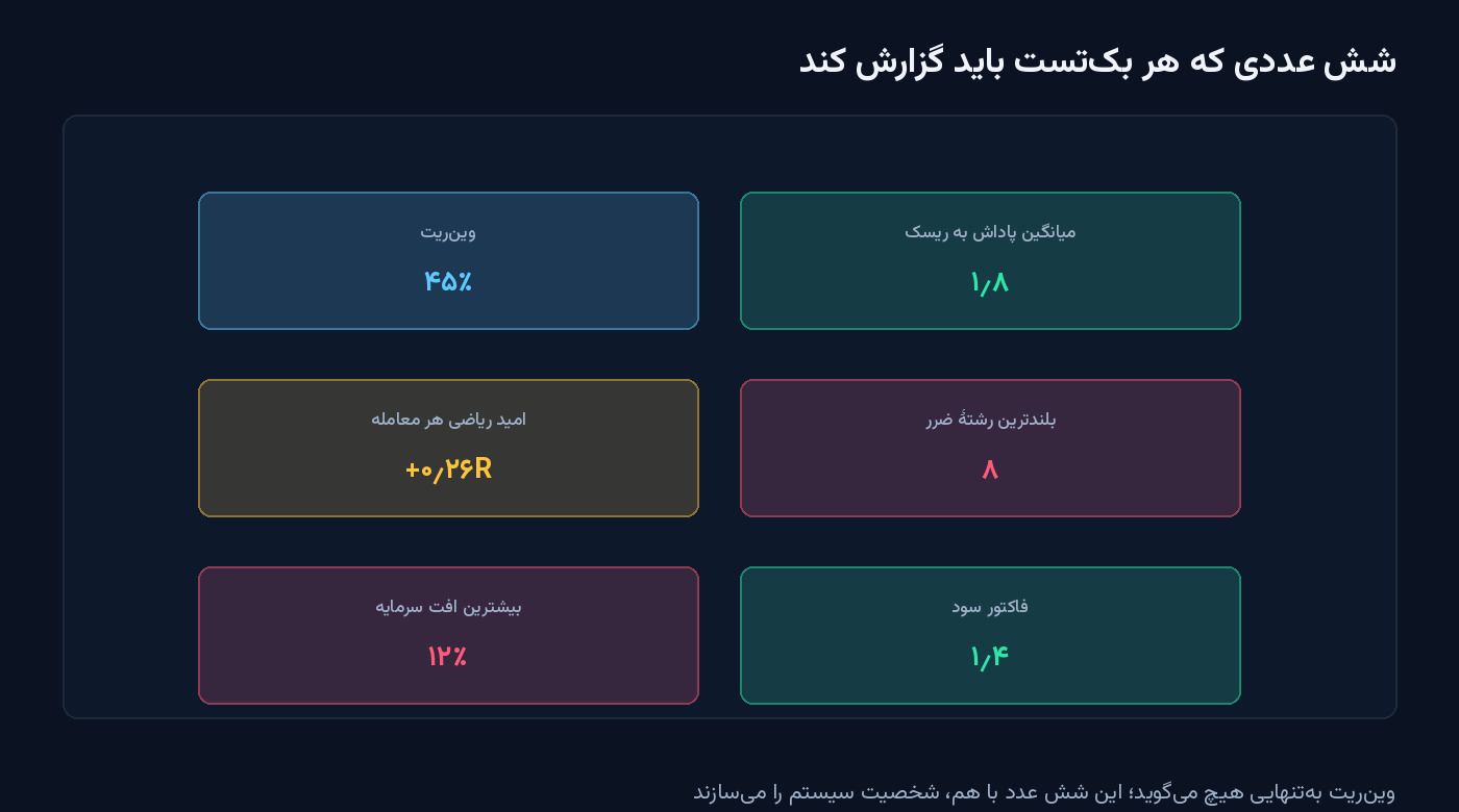 شش کارت رنگی با عددهای نمونهٔ بک‌تست: وین‌ریت ۴۵٪، پاداش به ریسک ۱٫۸، امید ریاضی +۰٫۲۶R، بلندترین رشتهٔ ضرر ۸، افت سرمایه ۱۲٪ و فاکتور سود ۱٫۴ — شکل مقالهٔ بک‌تست