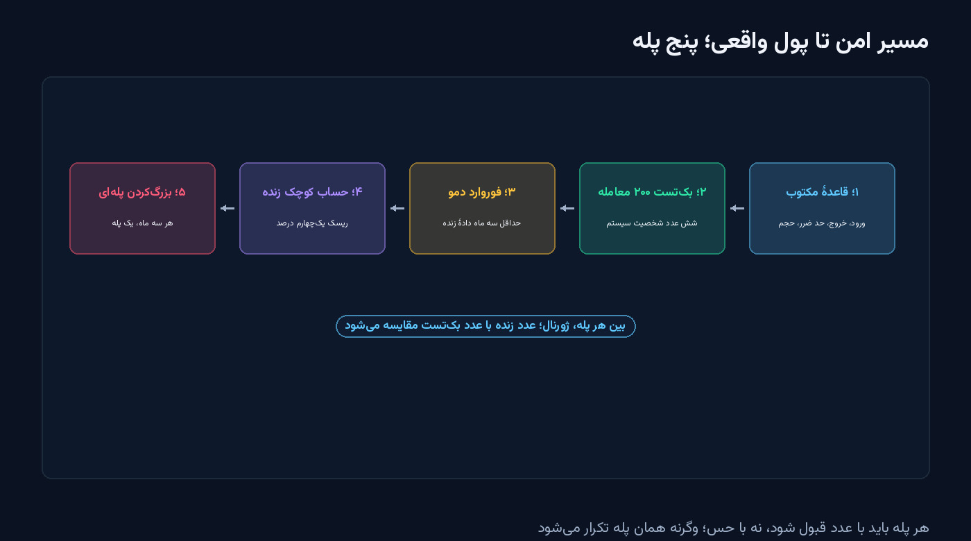 فلوچارت پنج جعبه از راست به چپ: استراتژی مکتوب، بک‌تست ۲۰۰ معامله، فوروارد دمو، حساب کوچک زنده و بزرگ‌کردن پله‌ای — شکل مقالهٔ بک‌تست