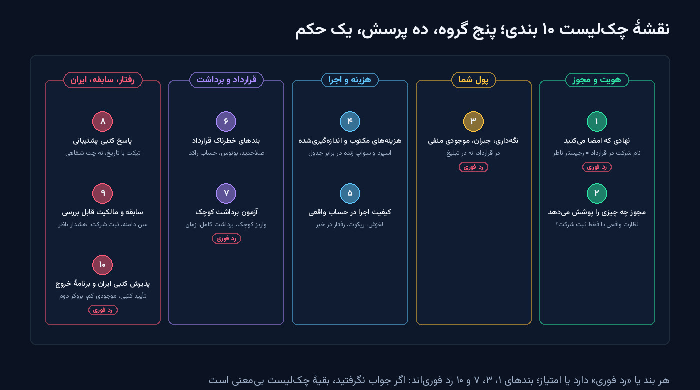 نقشهٔ چک‌لیست ده بندی ارزیابی بروکر در پنج گروه: هویت و مجوز (بند ۱ و ۲)، پول شما (بند ۳)، هزینه و اجرا (بند ۴ و ۵)، قرارداد و برداشت (بند ۶ و ۷) و رفتار، سابقه و ایران (بند ۸ تا ۱۰)؛ بندهای ۱، ۳، ۷ و ۱۰ با برچسب رد فوری