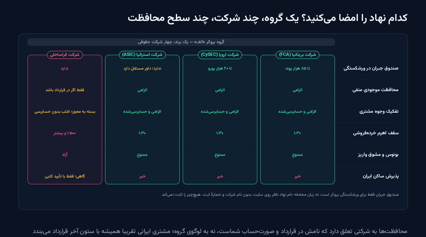 جدول مقایسهٔ چهار شرکت حقوقی یک گروه بروکر (بریتانیا، اروپا، استرالیا و فراساحلی) در شش ردیف: صندوق جبران در ورشکستگی، محافظت موجودی منفی، تفکیک وجوه مشتری، سقف اهرم خرده‌فروشی، بونوس و پذیرش ساکن ایران؛ فقط شرکت فراساحلی گاهی ساکن ایران را می‌پذیرد و کمترین محافظت را دارد