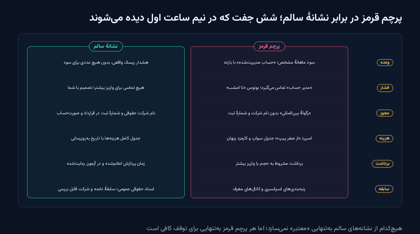 جدول دو ستونی پرچم قرمز در برابر نشانهٔ سالم برای شش موضوع: وعده، فشار، مجوز، هزینه، برداشت و سابقه