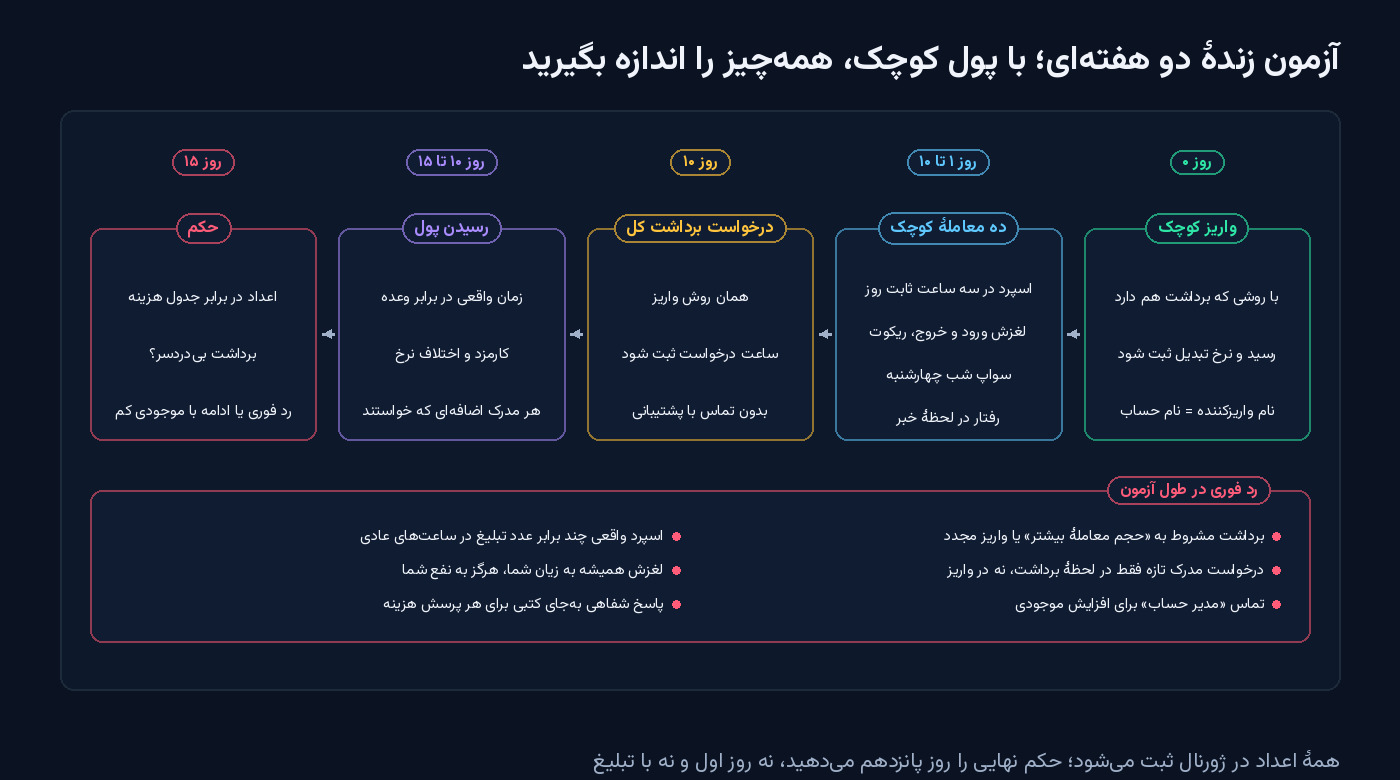 نمودار پنج مرحله‌ای آزمون زندهٔ دو هفته‌ای بروکر با پول کوچک: روز صفر واریز کوچک، روز یک تا ده ده معاملهٔ کوچک با ثبت اسپرد و لغزش و سواپ، روز ده درخواست برداشت کل، روز ده تا پانزده رسیدن پول و روز پانزده حکم؛ همراه با شش پرچم قرمز رد فوری