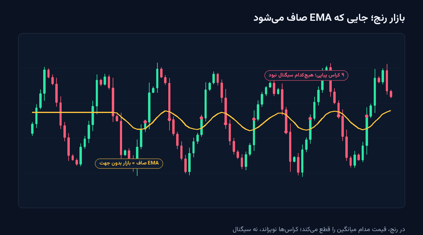 نمودار بازار رنج با خط EMA تقریباً افقی و نقاط قرمز کراسهای پیاپی قیمت با میانگین که هیچکدام سیگنال نیستند — شکل مقالهٔ میانگین متحرک نمایی