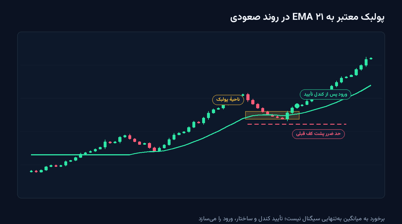 نمودار روند صعودی با ناحیهٔ پولبک کهربایی روی خط EMA ۲۱، نقطهٔ ورود پس از کندل تأیید و خطچین قرمز حد ضرر پشت کف قبلی — شکل مقالهٔ میانگین متحرک نمایی