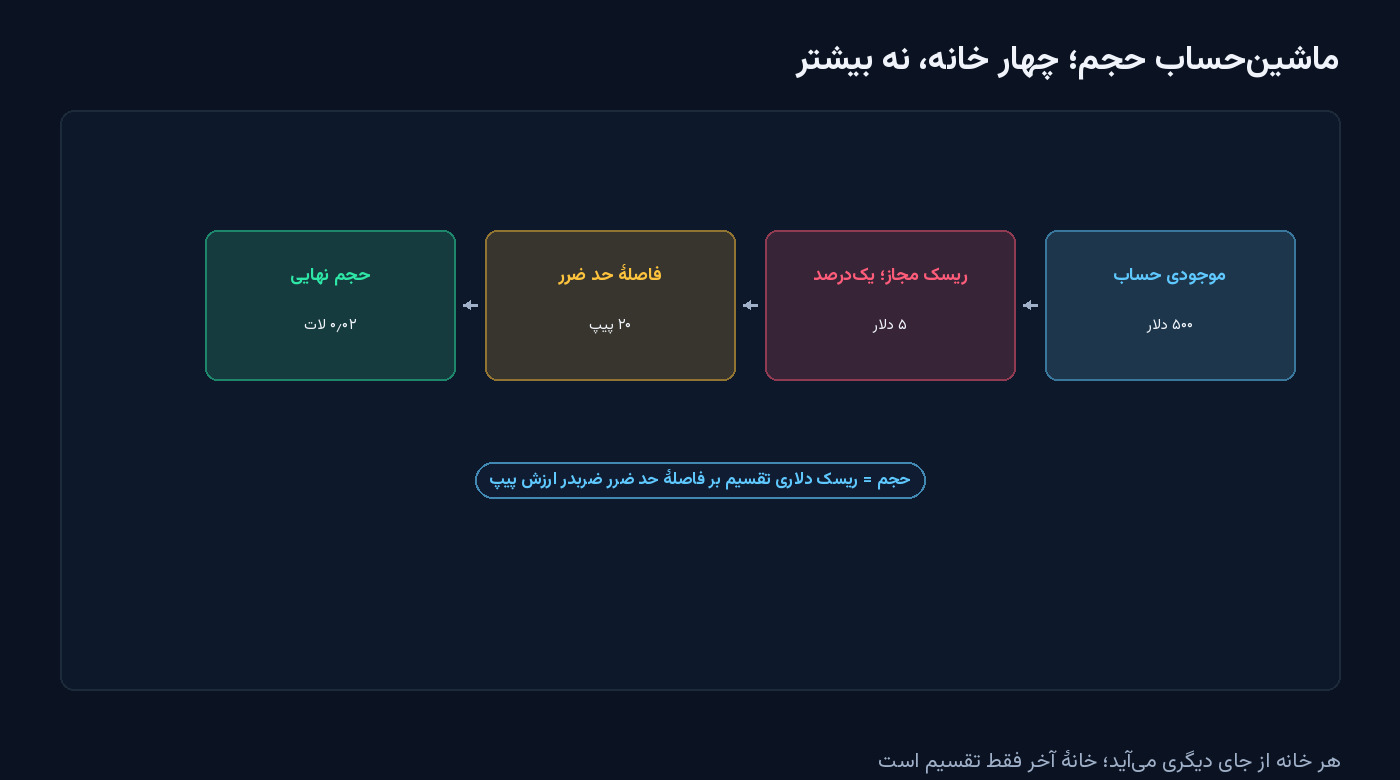 چهار جعبه از راست به چپ: موجودی ۵۰۰ دلار، ریسک یکدرصد برابر ۵ دلار، فاصلهٔ حد ضرر ۲۰ پیپ و حجم نهایی ۰٫۰۲ لات — شکل مقالهٔ ابزارهای رایگان تحلیل
