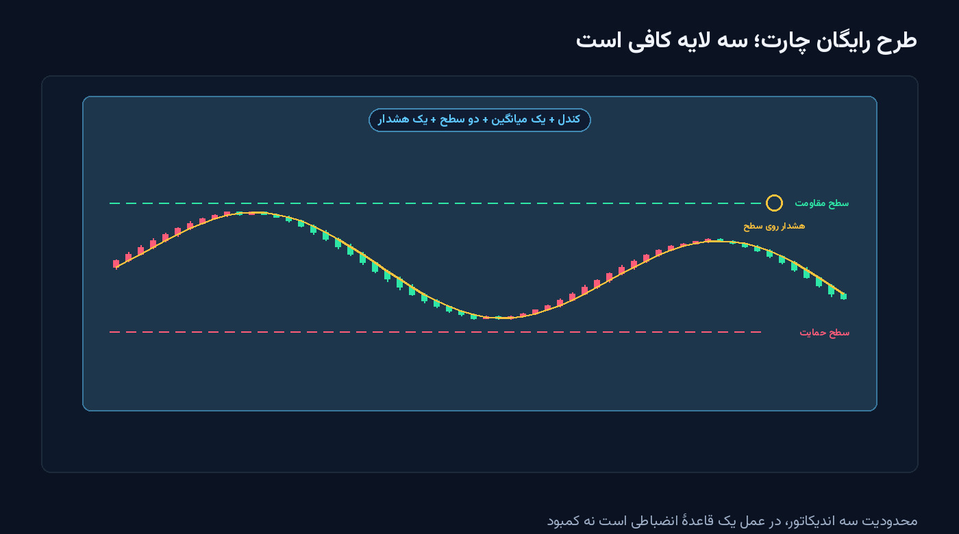 چارت کندلی با یک میانگین متحرک، خط حمایت و مقاومت و یک حلقهٔ هشدار روی سطح مقاومت — شکل مقالهٔ ابزارهای رایگان تحلیل