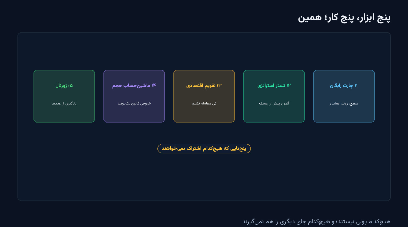 پنج کارت رنگی از راست به چپ: چارت رایگان، تستر استراتژی، تقویم اقتصادی، ماشینحساب حجم و ژورنال با کارکرد یکخطی هرکدام — شکل مقالهٔ ابزارهای رایگان تحلیل