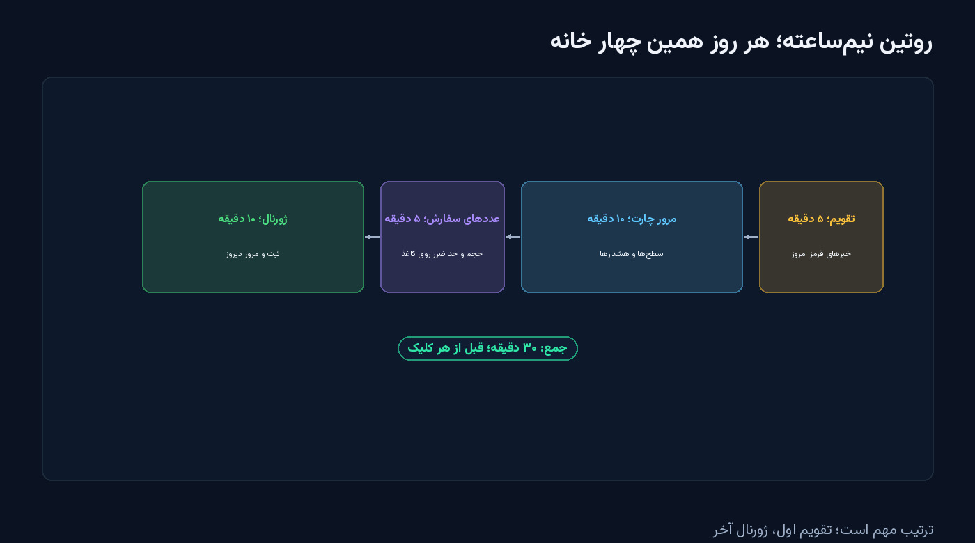 چهار جعبهٔ زمانبندی از راست به چپ: تقویم ۵ دقیقه، مرور چارت ۱۰ دقیقه، عددهای سفارش ۵ دقیقه و ژورنال ۱۰ دقیقه — شکل مقالهٔ ابزارهای رایگان تحلیل