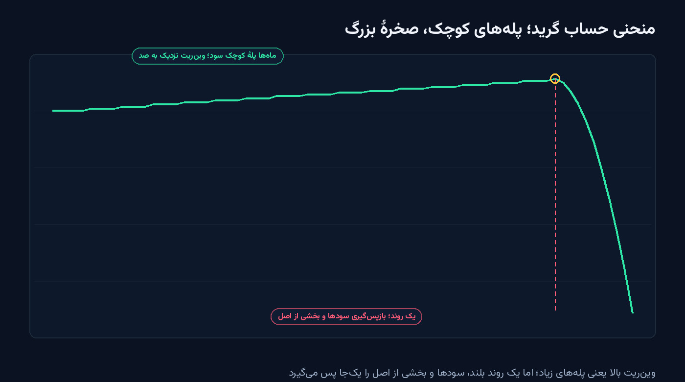 منحنی صعودی پلهای حساب با ماهها سود کوچک و سپس صخرهٔ نزولی تند بعد از یک روند بلند؛ نقطهٔ اوج با حلقهٔ کهربایی مشخص شده — شکل مقالهٔ اکسپرت گرید