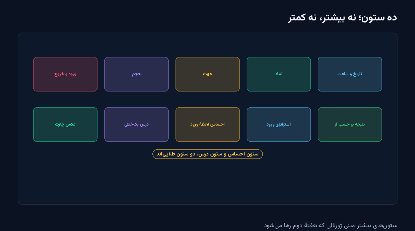 ده کارت رنگی در دو ردیف با ستونهای ژورنال: تاریخ و ساعت، نماد، جهت، حجم، ورود و خروج، نتیجه بر حسب آر، استراتژی ورود، احساس لحظهٔ ورود، درس یکخطی و عکس چارت — شکل مقالهٔ ژورنال معاملاتی