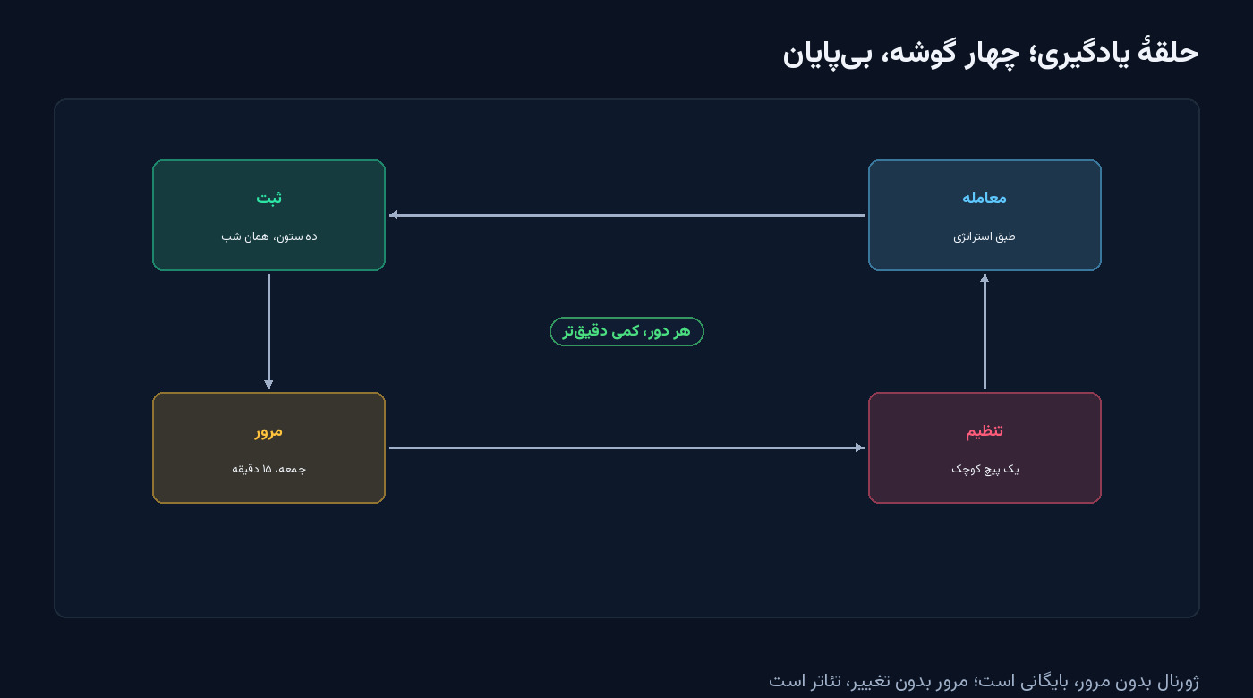 چهار جعبه در یک حلقه با فلش: معامله طبق استراتژی، ثبت ده ستون همان شب، مرور جمعه پانزده دقیقه و تنظیم یک پیچ کوچک — شکل مقالهٔ ژورنال معاملاتی