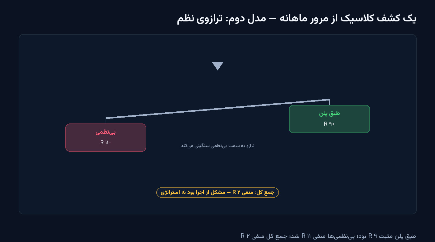 ترازوی تعادل با دو کفه: کفهٔ سبز طبق پلن با مثبت ۹ R بالا و کفهٔ قرمز بینظمی با منفی ۱۱ R پایین، جمع کل منفی ۲ R — شکل مقالهٔ ژورنال معاملاتی