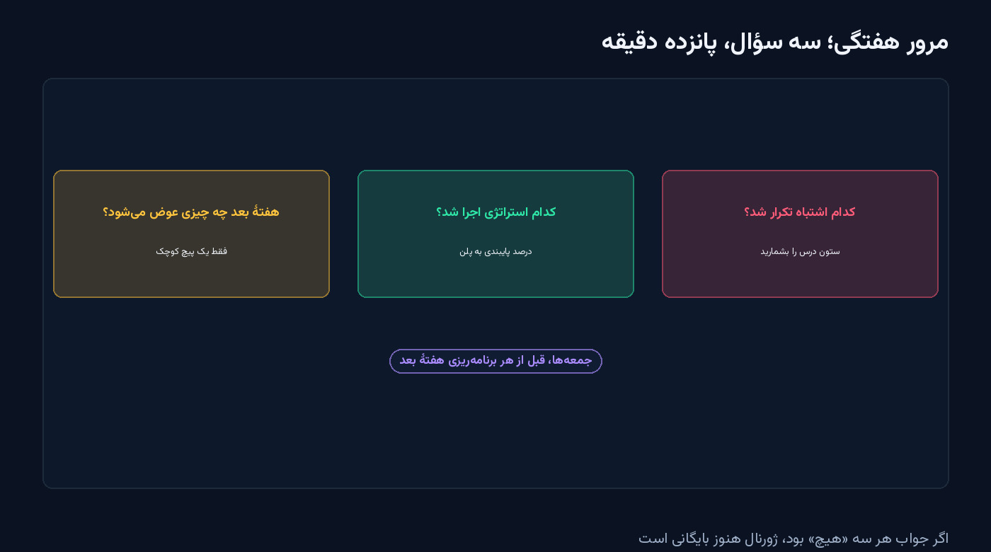 سه کارت با سه سؤال مرور هفتگی: کدام اشتباه تکرار شد، کدام استراتژی اجرا شد و هفتهٔ بعد چه چیزی عوض میشود — شکل مقالهٔ ژورنال معاملاتی