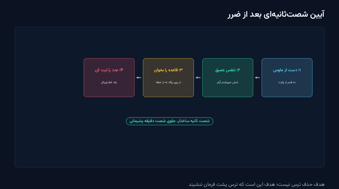 چهار جعبه از راست به چپ: دست از ماوس، تنفس عمیق، خواندن استراتژی از روی برگه و ثبت عدد در ژورنال — شکل مقالهٔ روانشناسی زیان