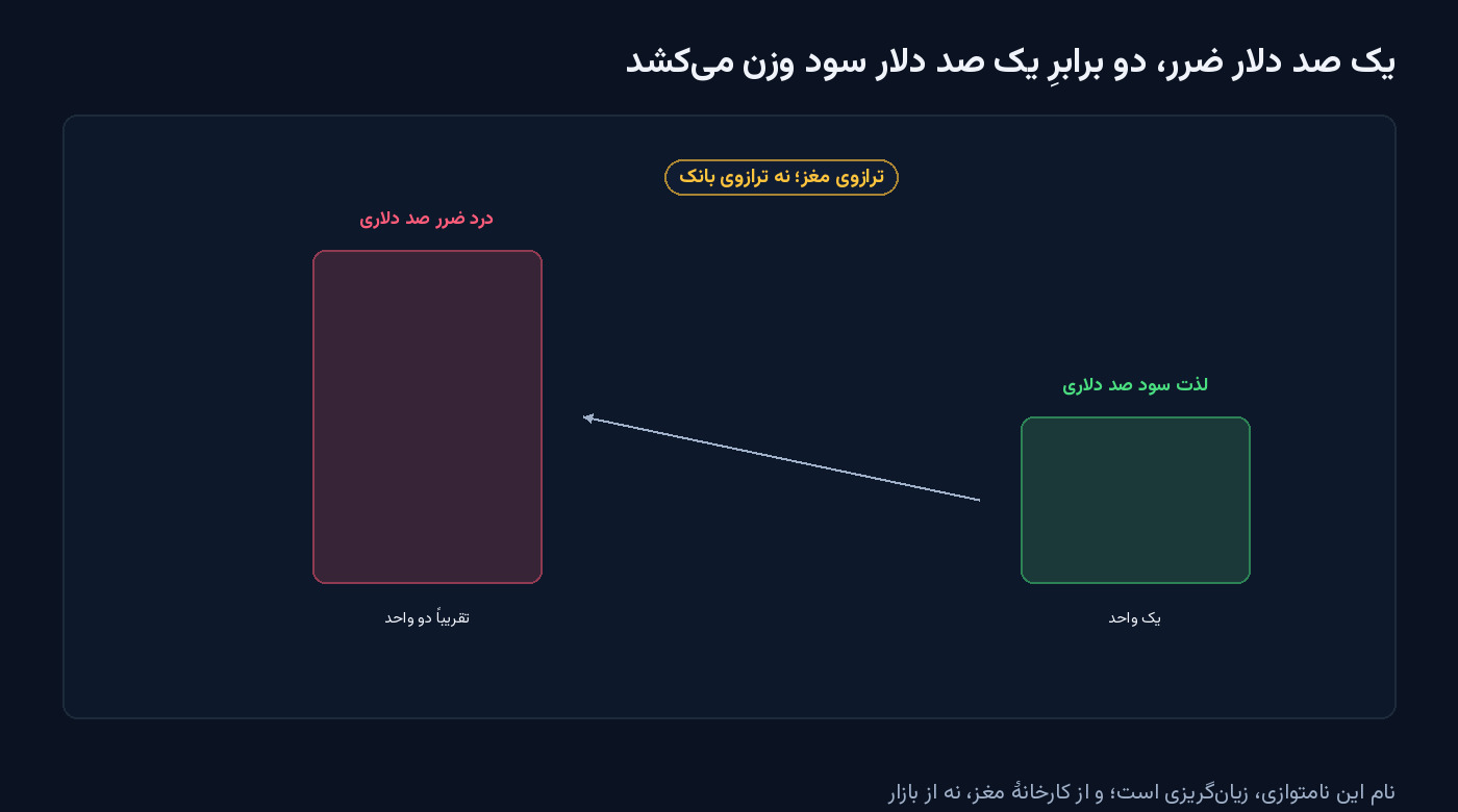 دو ستون کنار هم: ستون کوتاه سبز لذت سود صد دلاری برابر یک واحد و ستون بلند قرمز درد ضرر صد دلاری برابر تقریباً دو واحد — شکل مقالهٔ روانشناسی زیان