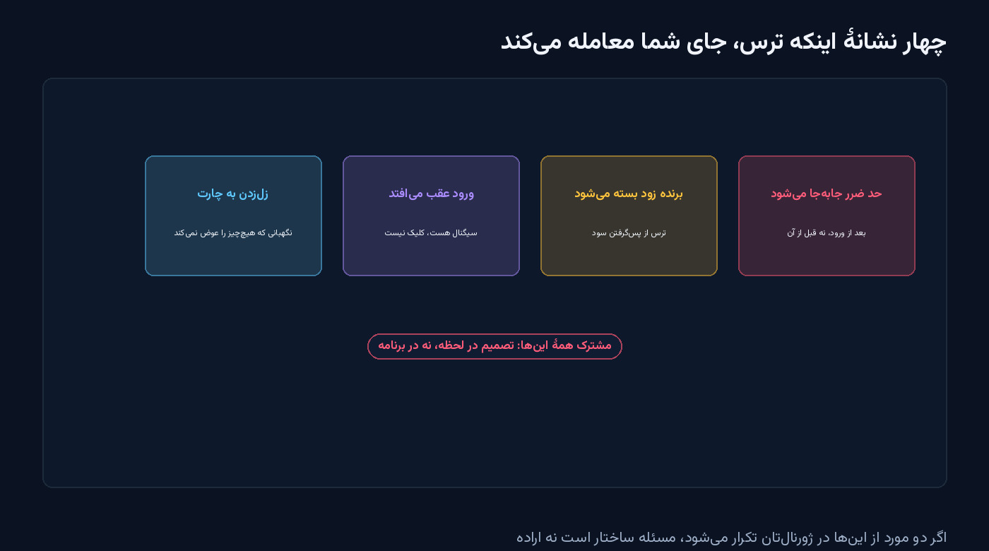 چهار کارت رنگی: حد ضرر جابه‌جا می‌شود، برنده زود بسته می‌شود، ورود عقب می‌افتد و زل‌زدن به چارت — شکل مقالهٔ روانشناسی زیان