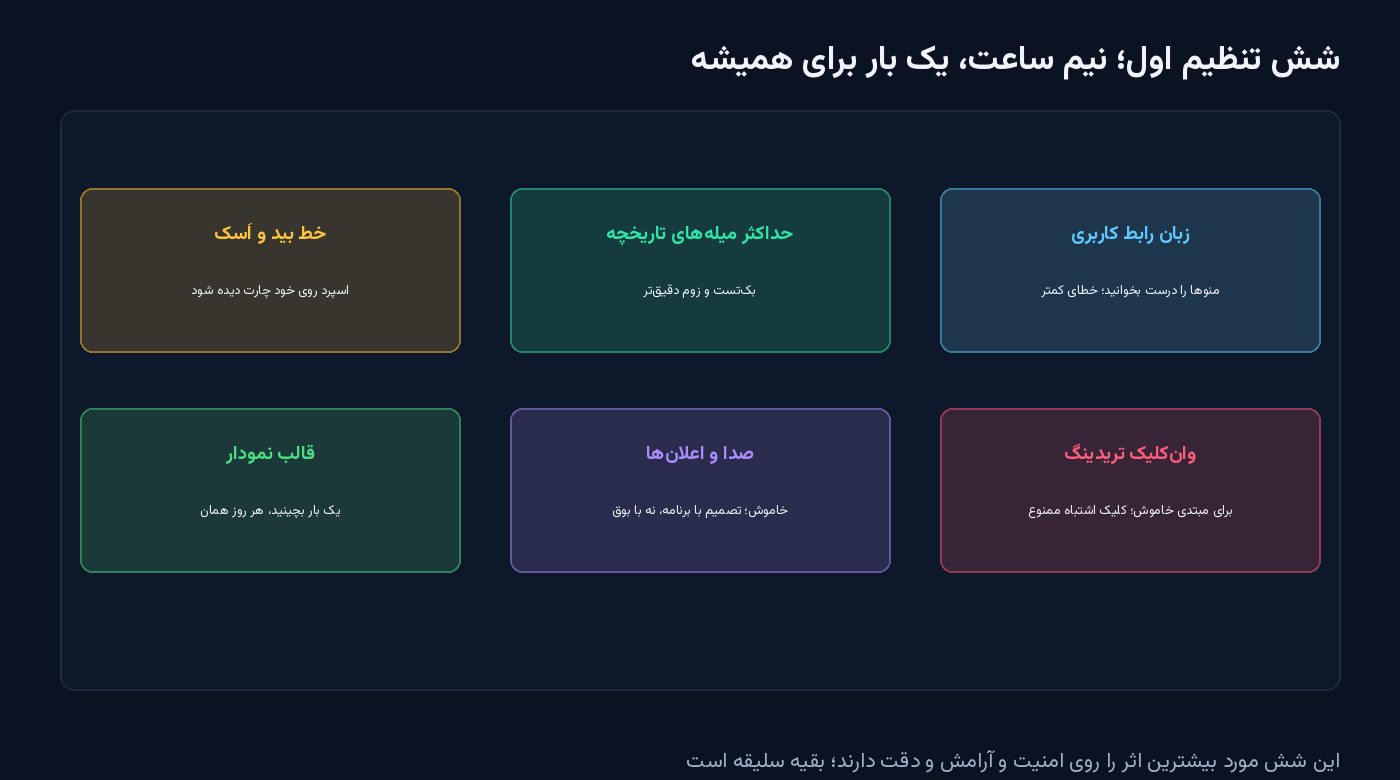 شش کارت رنگی با مهمترین تنظیمات اولیهٔ متاتریدر ۵: زبان رابط کاربری، حداکثر میلههای تاریخچه، خط بید و اَسک، وانکلیک تریدینگ خاموش، صدا و اعلانها خاموش و قالب نمودار — شکل مقالهٔ تنظیمات متاتریدر ۵
