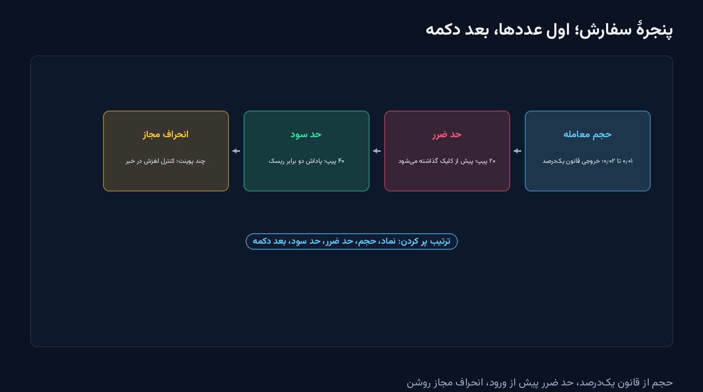 چهار جعبه از راست به چپ: حجم معامله از قانون یکدرصد، حد ضرر پیش از ورود، حد سود دو برابر ریسک و انحراف مجاز؛ با یادآور ترتیب پر کردن — شکل مقالهٔ تنظیمات متاتریدر ۵
