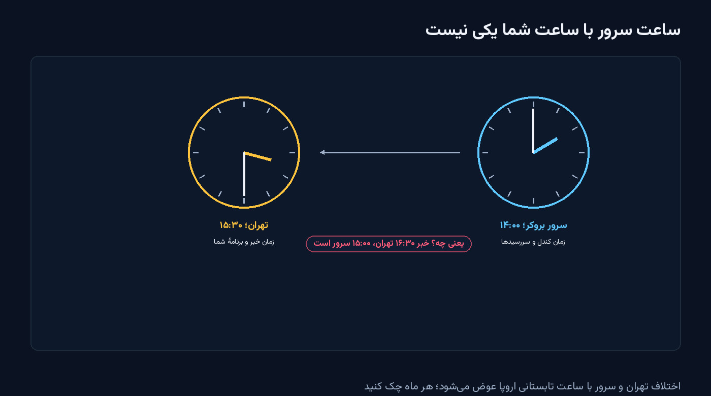 دو ساعت عقربهای: راست سرور بروکر ساعت ۱۴:۰۰ و چپ تهران ساعت ۱۵:۳۰ با یادآوری اینکه اختلاف با ساعت تابستانی اروپا عوض میشود — شکل مقالهٔ تنظیمات متاتریدر ۵
