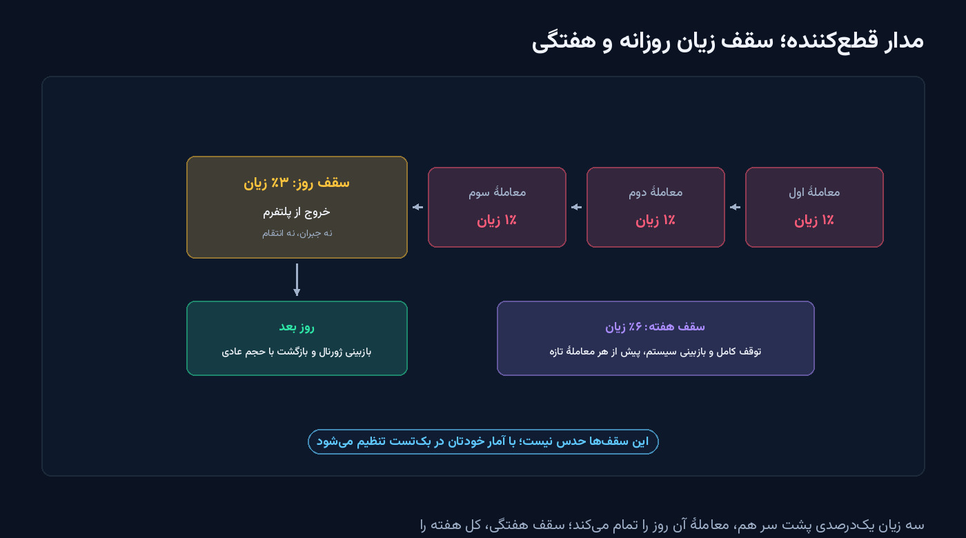 فلوچارت سه معاملهٔ یک‌درصدی زیان‌ده که به سقف روزانهٔ سه‌درصد و خروج از پلتفرم می‌رسد و در کنار آن سقف هفتگی شش‌درصد — شکل مقالهٔ قانون یک‌درصد