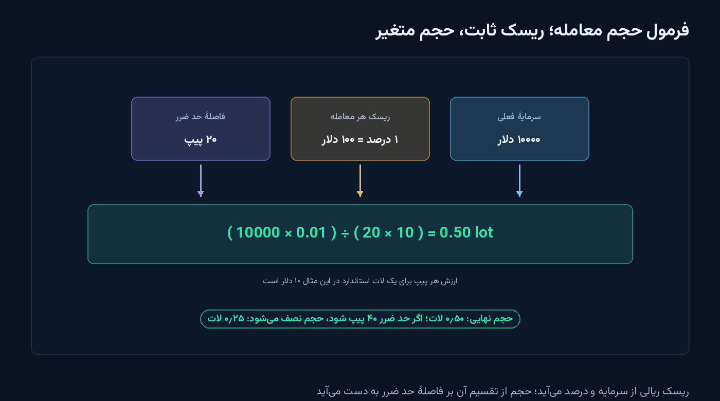 اینفوگرافیک فرمول حجم معامله: سرمایهٔ فعلی ده‌هزار دلار و ریسک یک‌درصد و فاصلهٔ حد ضرر بیست پیپ وارد فرمول می‌شوند و حجم نیم لات به دست می‌آید — شکل مقالهٔ قانون یک‌درصد