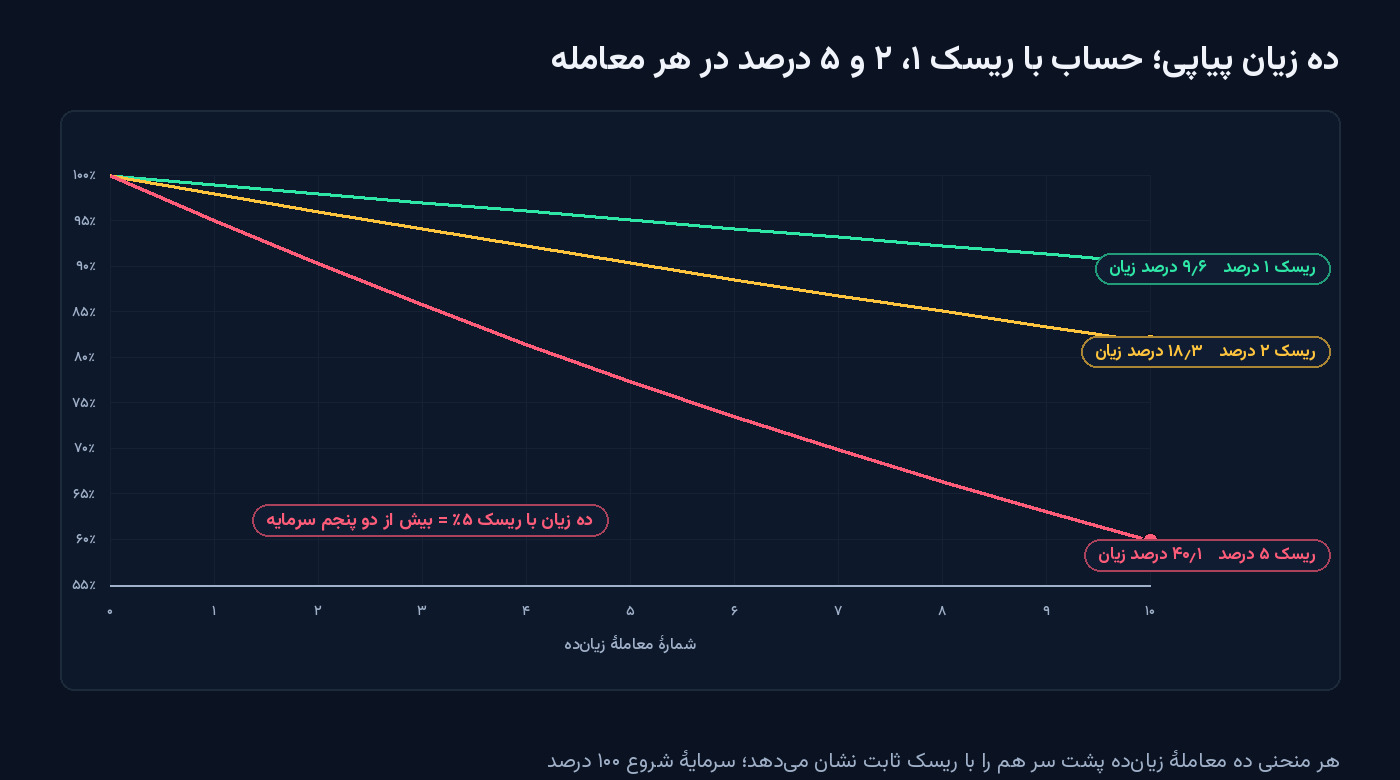 نمودار خطی سه منحنی نزولی حساب با ریسک یک، دو و پنج درصد در هر معامله طی ده زیان پیاپی؛ افت نهایی ۹٫۶، ۱۸٫۳ و ۴۰٫۱ درصد — شکل مقالهٔ قانون یک‌درصد
