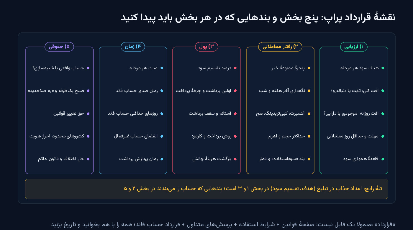 نمودار پنج بخش قرارداد پراپ با بندهای هر بخش: ارزیابی، رفتار معاملاتی، پول، زمان و حقوقی؛ با یادآوری این‌که اعداد جذاب تبلیغ در بخش ارزیابی و پول است و بندهای بستن حساب در بخش رفتار معاملاتی و حقوقی