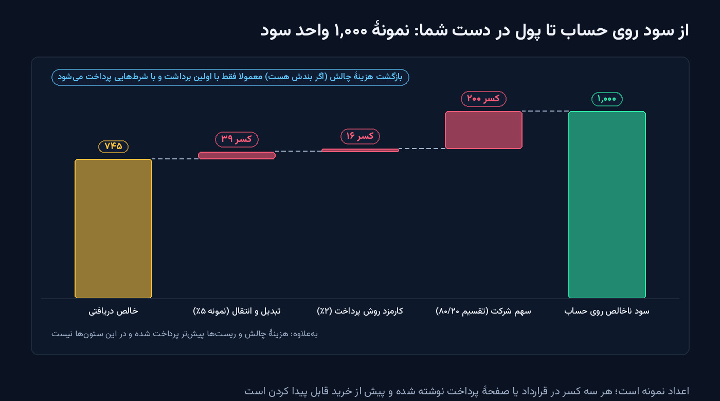 نمودار آبشاری نمونه از ۱۰۰۰ واحد سود ناخالص حساب پراپ: کسر ۲۰۰ سهم شرکت با تقسیم ۸۰ به ۲۰، کسر ۱۶ کارمزد روش پرداخت، کسر ۳۹ هزینهٔ تبدیل و انتقال، و خالص دریافتی ۷۴۵ واحد