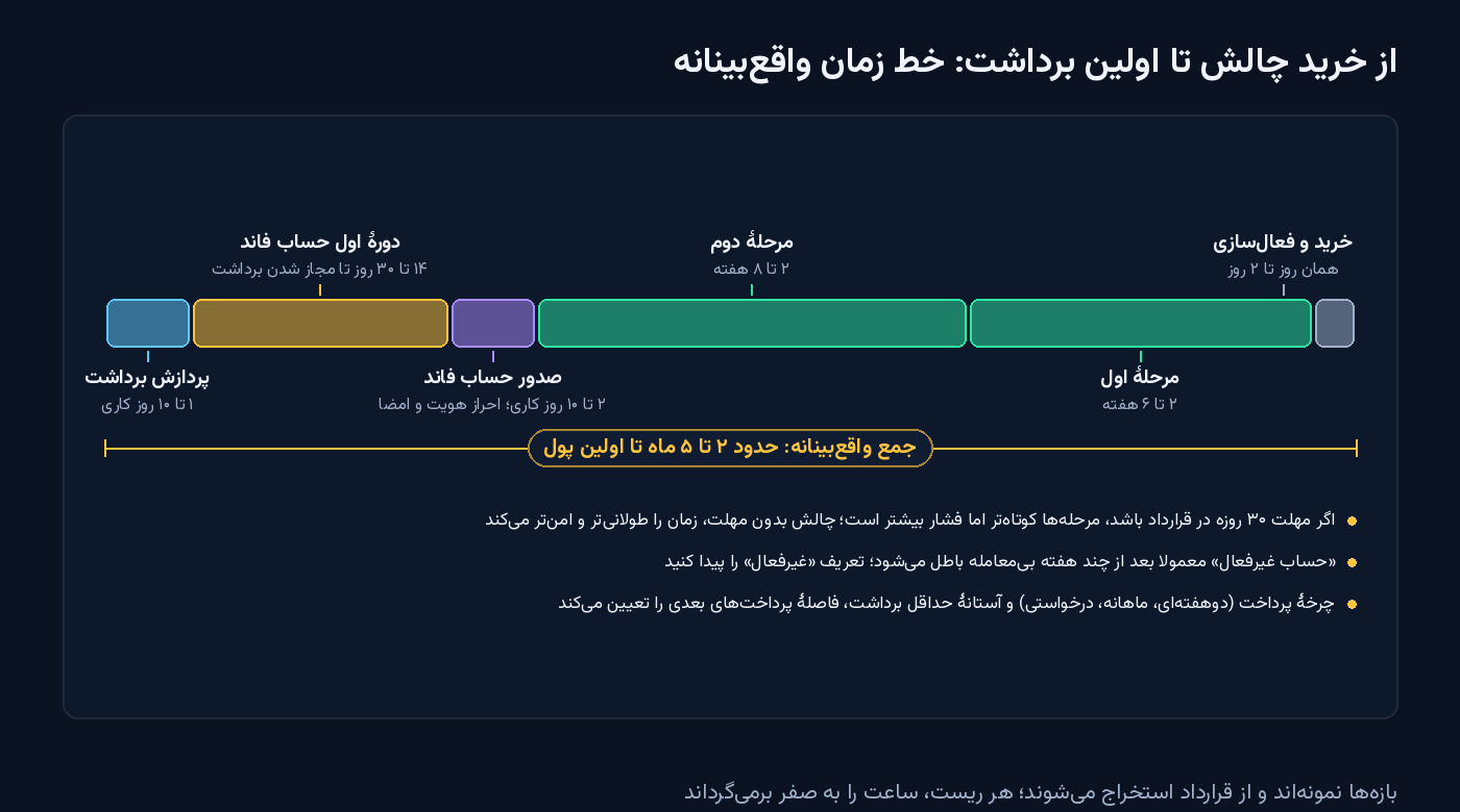 خط زمان نمونه از خرید چالش پراپ تا اولین برداشت: فعال‌سازی، مرحلهٔ اول ۲ تا ۶ هفته، مرحلهٔ دوم ۲ تا ۸ هفته، صدور حساب فاند ۲ تا ۱۰ روز کاری، دورهٔ اول حساب فاند ۱۴ تا ۳۰ روز و پردازش برداشت ۱ تا ۱۰ روز کاری؛ جمعا حدود ۲ تا ۵ ماه