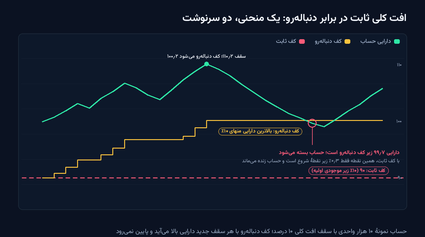 نمودار منحنی دارایی یک حساب ۱۰ هزار واحدی با دو کف افت کلی ۱۰ درصد: کف ثابت در ۹۰ و کف دنباله‌رو که با سقف ۱۱۰٫۲ به ۱۰۰٫۲ رسیده؛ دارایی در ۹۹٫۷ زیر کف دنباله‌رو می‌رود و حساب بسته می‌شود در حالی که با کف ثابت زنده می‌ماند