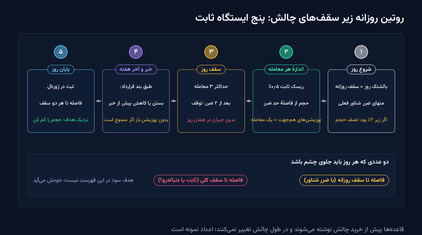 نمودار پنج ایستگاه روتین روزانهٔ چالش پراپ: محاسبهٔ بالشتک روز، اندازهٔ ثابت هر معامله، سقف تعداد معامله و توقف بعد از دو ضرر، رعایت بند خبر و آخر هفته، و ثبت فاصله تا دو سقف در پایان روز