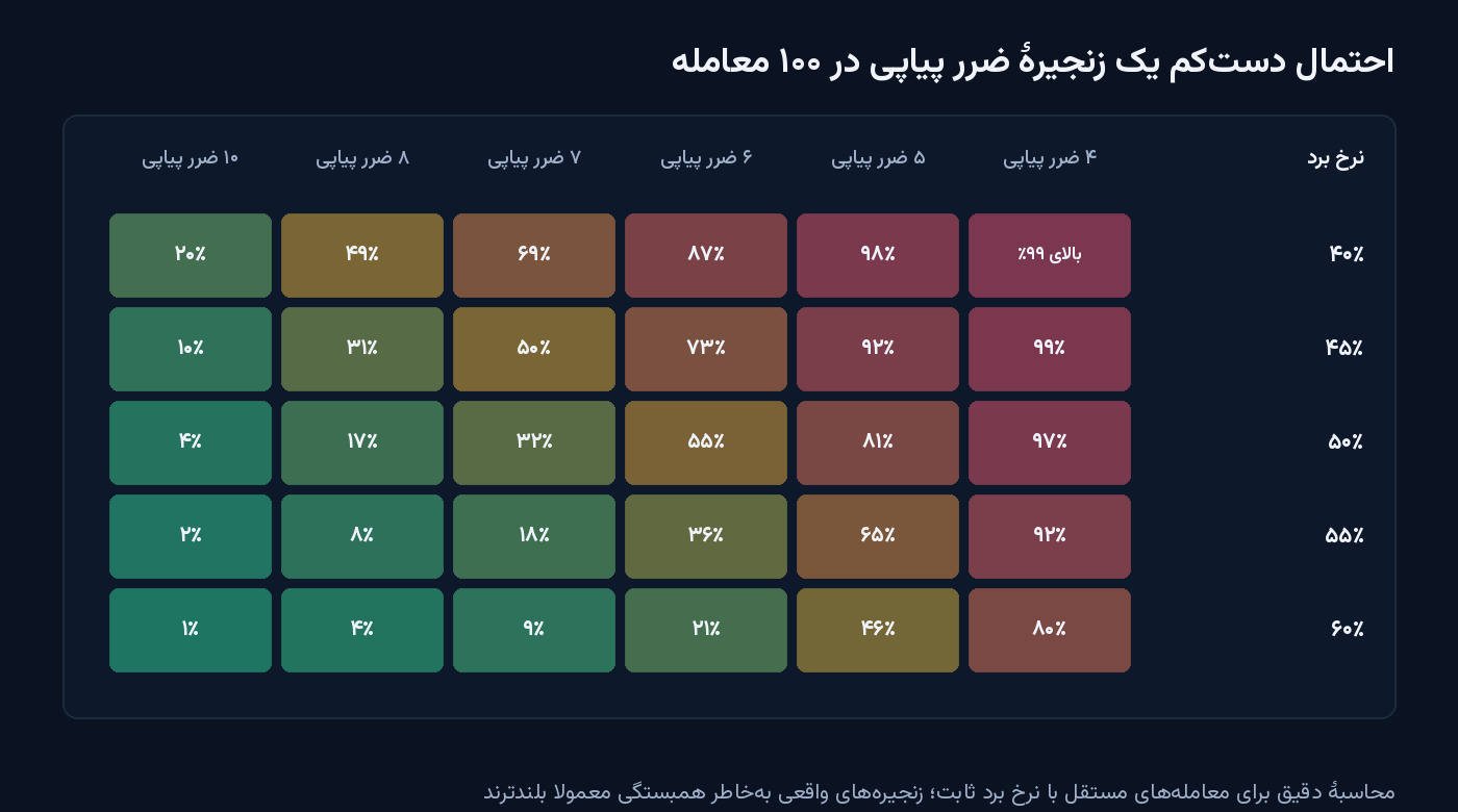 جدول رنگی احتمال دست‌کم یک زنجیرهٔ ۴ تا ۱۰ ضرر پیاپی در ۱۰۰ معامله برای نرخ برد ۴۰ تا ۶۰ درصد؛ مثلا با نرخ برد ۵۰ درصد احتمال ۶ ضرر پیاپی ۵۵ درصد است