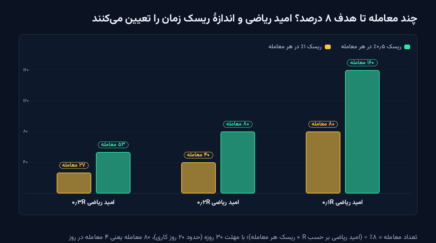 نمودار میله‌ای تعداد معاملهٔ لازم برای رسیدن به هدف ۸ درصد چالش با امید ریاضی ۰٫۱ تا ۰٫۳ R و ریسک ۰٫۵ یا ۱ درصد در هر معامله؛ از ۲۷ تا ۱۶۰ معامله