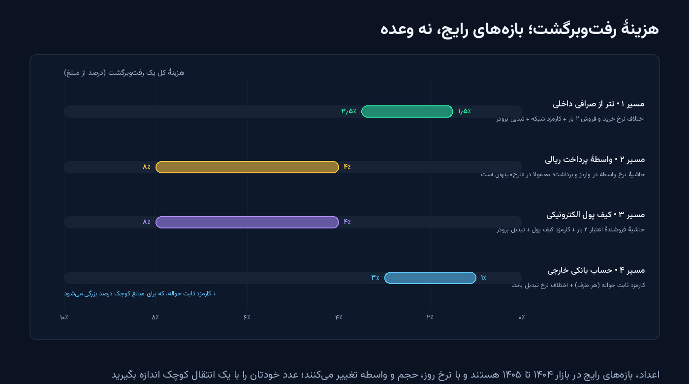 نمودار میله‌ای بازهٔ هزینهٔ کل یک رفت‌وبرگشت برای چهار مسیر: تتر از صرافی داخلی ۱٫۵ تا ۳٫۵ درصد، واسطهٔ پرداخت ریالی ۴ تا ۸ درصد، کیف پول الکترونیکی ۴ تا ۸ درصد و حساب بانکی خارجی ۱ تا ۳ درصد به‌علاوهٔ کارمزد ثابت حواله