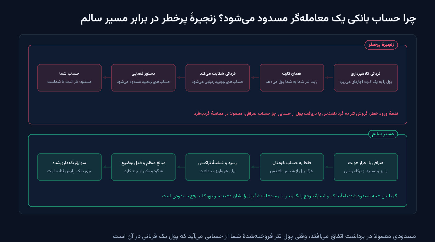 نمودار دو ردیفی: زنجیرهٔ پرخطر مسدودی حساب بانکی از واریز قربانی کلاهبرداری به کارت اجاره‌ای تا شکایت، دستور قضایی و مسدود شدن حساب فروشندهٔ تتر؛ در برابر مسیر سالم با صرافی دارای احراز هویت، تسویه فقط به حساب خودتان، رسید و شناسهٔ تراکنش، مبالغ منظم و سوابق نگه‌داری‌شده