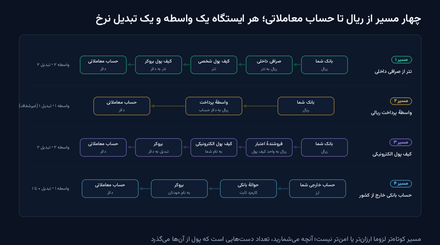 نمودار چهار مسیر انتقال پول از بانک ایرانی تا حساب معاملاتی: مسیر یک تتر از صرافی داخلی با کیف پول شخصی (دو واسطه، دو تبدیل)، مسیر دو واسطهٔ پرداخت ریالی (یک واسطه، یک تبدیل غیرشفاف)، مسیر سه کیف پول الکترونیکی (دو واسطه، دو تبدیل) و مسیر چهار حساب بانکی خارج از کشور به نام خودتان