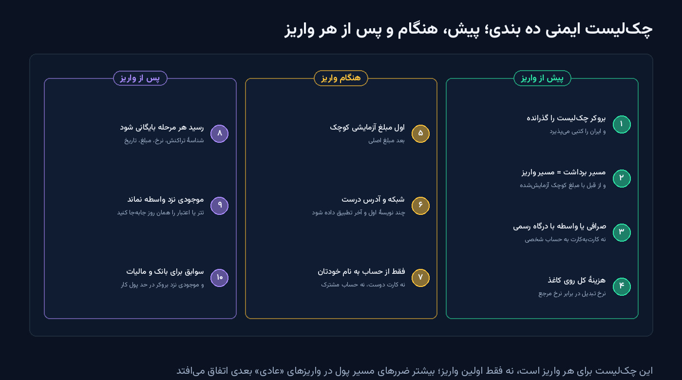 چک‌لیست ایمنی ده بندی واریز در سه ستون: پیش از واریز (بند ۱ تا ۴)، هنگام واریز (بند ۵ تا ۷) و پس از واریز (بند ۸ تا ۱۰)