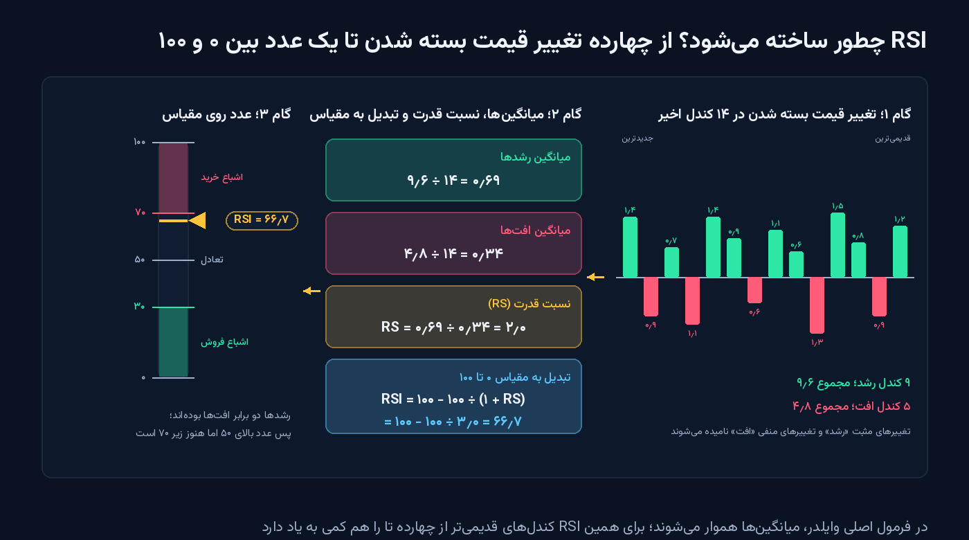 اینفوگرافیک سه‌گامی ساخت RSI: چهارده تغییر قیمت بسته شدن به شکل میله‌های سبز و قرمز، میانگین رشدها و افت‌ها، نسبت قدرت RS برابر دو و تبدیل به مقیاس صفر تا صد که عدد ۶۶٫۷ را روی یک درجه‌بندی عمودی با خطوط ۳۰، ۵۰ و ۷۰ نشان می‌دهد