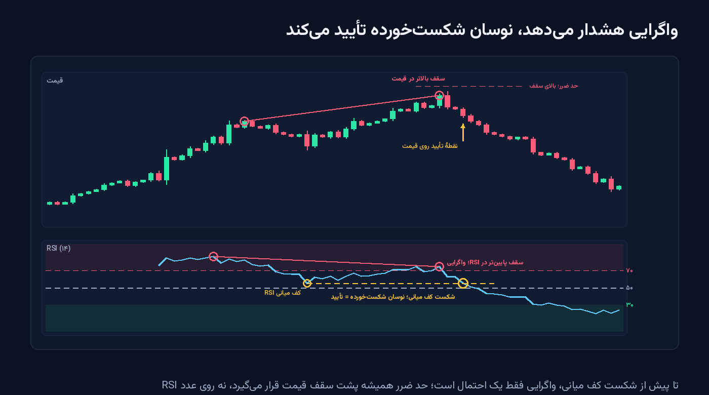نمودار قیمت با سقف بالاتر و RSI با سقف پایین‌تر (واگرایی نزولی)، کف میانی RSI با خط‌چین و نقطهٔ شکست آن به‌عنوان نوسان شکست‌خورده و تأیید؛ حد ضرر بالای سقف قیمت و نقطهٔ تأیید روی نمودار قیمت علامت خورده