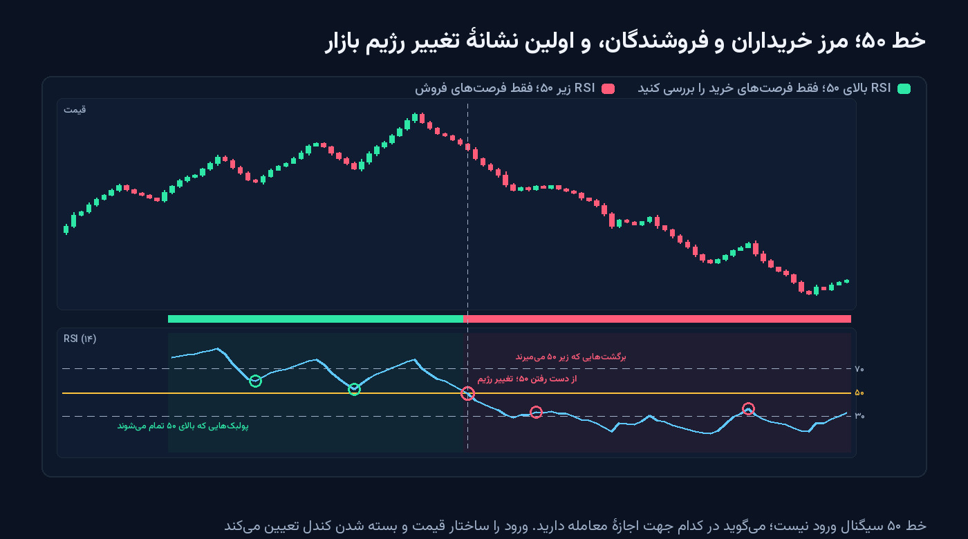 نمودار قیمت و RSI با نوار رژیم سبز و قرمز: در نیمهٔ صعودی، پولبک‌های RSI بالای ۵۰ تمام می‌شوند و در نقطهٔ از دست رفتن ۵۰ تغییر رژیم علامت خورده؛ در نیمهٔ نزولی، برگشت‌های RSI زیر ۵۰ می‌میرند