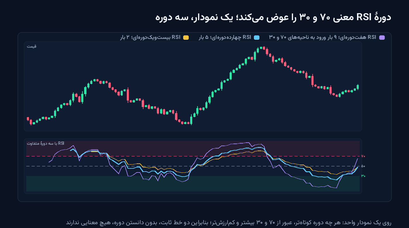 یک نمودار قیمت با سه خط RSI هفت‌دوره‌ای، چهارده‌دوره‌ای و بیست‌ویک‌دوره‌ای روی هم: RSI هفت‌دوره‌ای نه بار، چهارده‌دوره‌ای پنج بار و بیست‌ویک‌دوره‌ای دو بار وارد ناحیه‌های بالای ۷۰ و زیر ۳۰ می‌شود