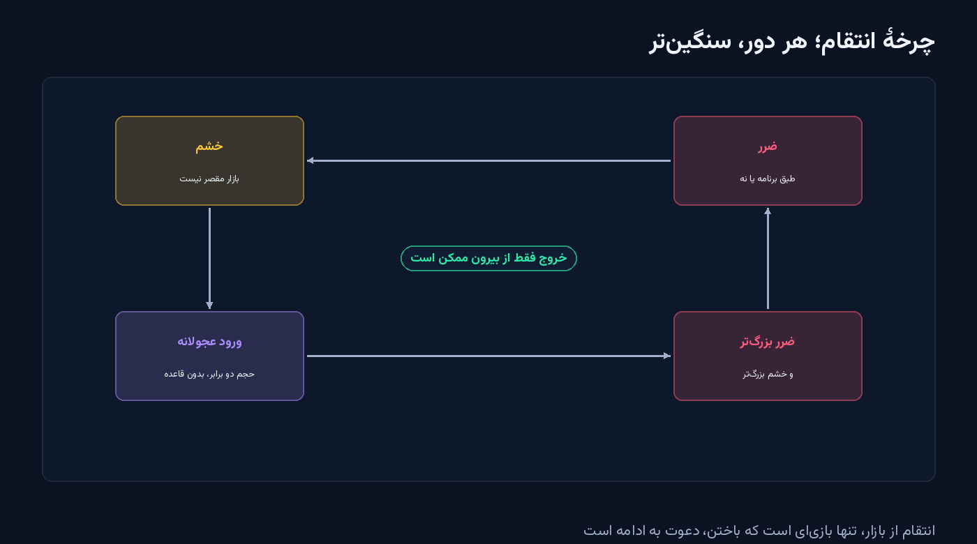 چهار جعبه در یک حلقه با فلش: ضرر، خشم، ورود عجولانه با حجم دو برابر و ضرر بزرگ‌تر؛ با یادآوری اینکه خروج فقط از بیرون ممکن است — شکل مقالهٔ انتقام از بازار