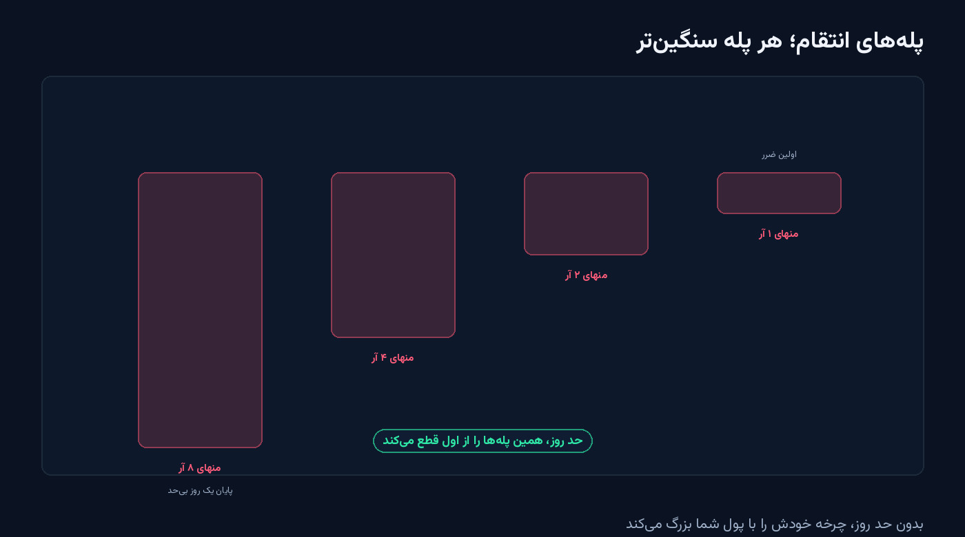 چهار ستون قرمز فزاینده از راست به چپ: منهای یک آر تا منهای هشت آر؛ با یادآوری اینکه حد روز همین پله‌ها را از اول قطع می‌کند — شکل مقالهٔ انتقام از بازار