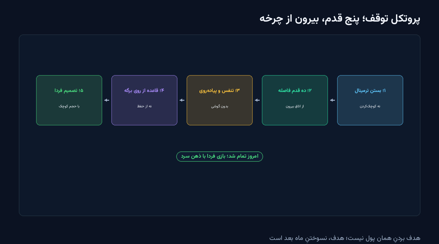 پنج جعبه از راست به چپ: بستن ترمینال، ده قدم فاصله، تنفس و پیاده‌روی بدون گوشی، خواندن استراتژی از روی برگه و تصمیم فردا با حجم کوچک — شکل مقالهٔ انتقام از بازار