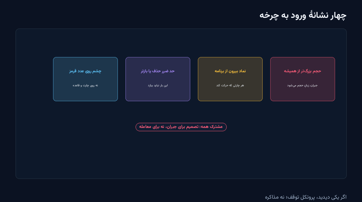 چهار کارت رنگی: حجم بزرگ‌تر از همیشه، نماد بیرون از پلن، حد ضرر حذف یا بازتر و چشم دوخته به عدد قرمز — شکل مقالهٔ انتقام از بازار