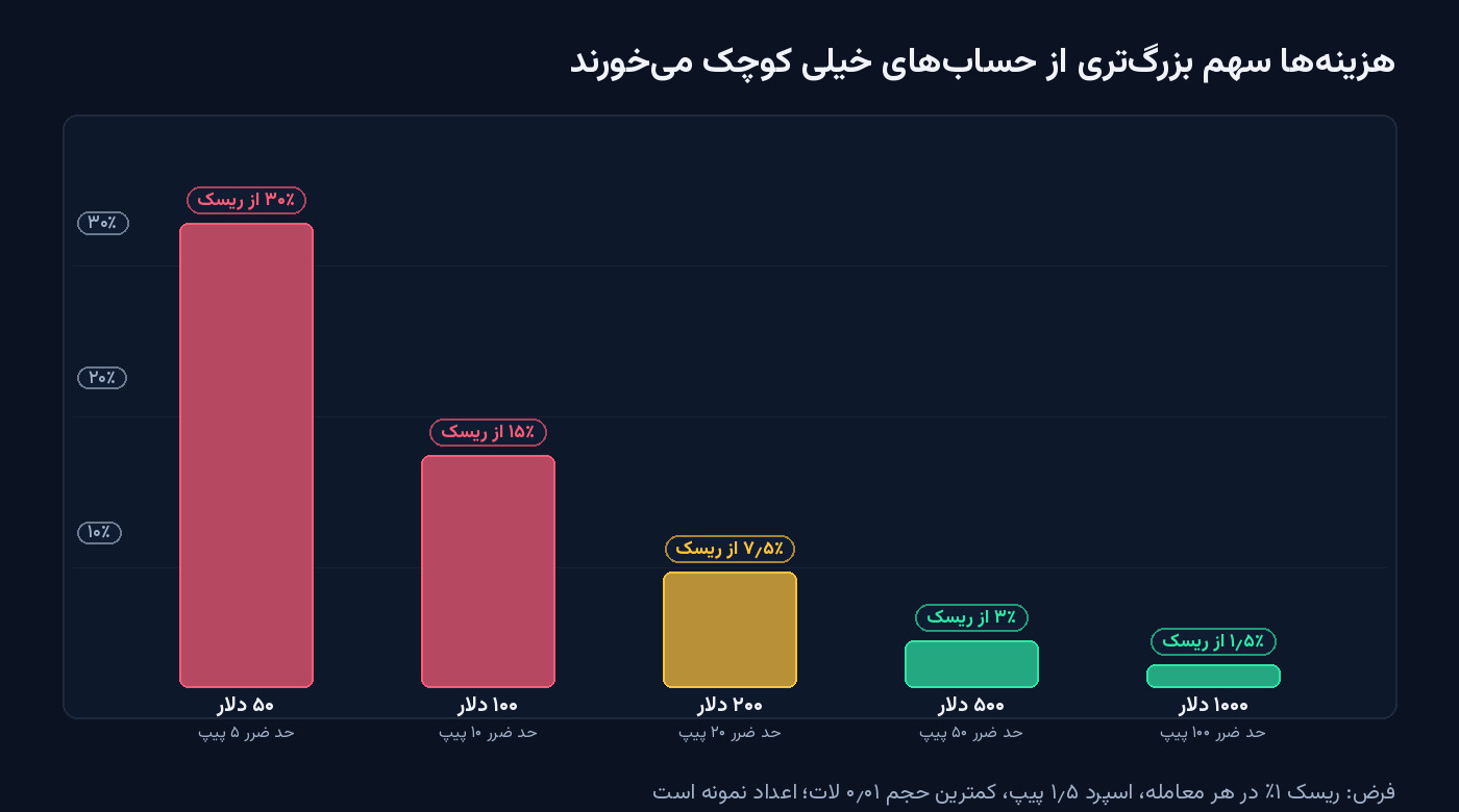 نمودار ستونی مقایسهٔ سهم هزینه از سود در حساب‌های کوچک؛ در حساب ۵۰ دلاری هزینهٔ انتقال و اسپرد درصد بزرگی از سود ماهانه را می‌خورد و در حساب ۱۰۰۰ دلاری سهم هزینه کمتر می‌شود