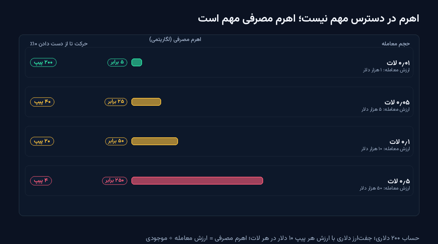 مقایسهٔ اهرم در دسترس و اهرم مصرفی؛ اهرم حساب ۱ به ۵۰۰ اما اهرم مصرفی محاسبه‌شده از ریسک یک درصد حدود ۱ به ۲ تا ۱ به ۵ است و فاصلهٔ امن ایجاد می‌کند