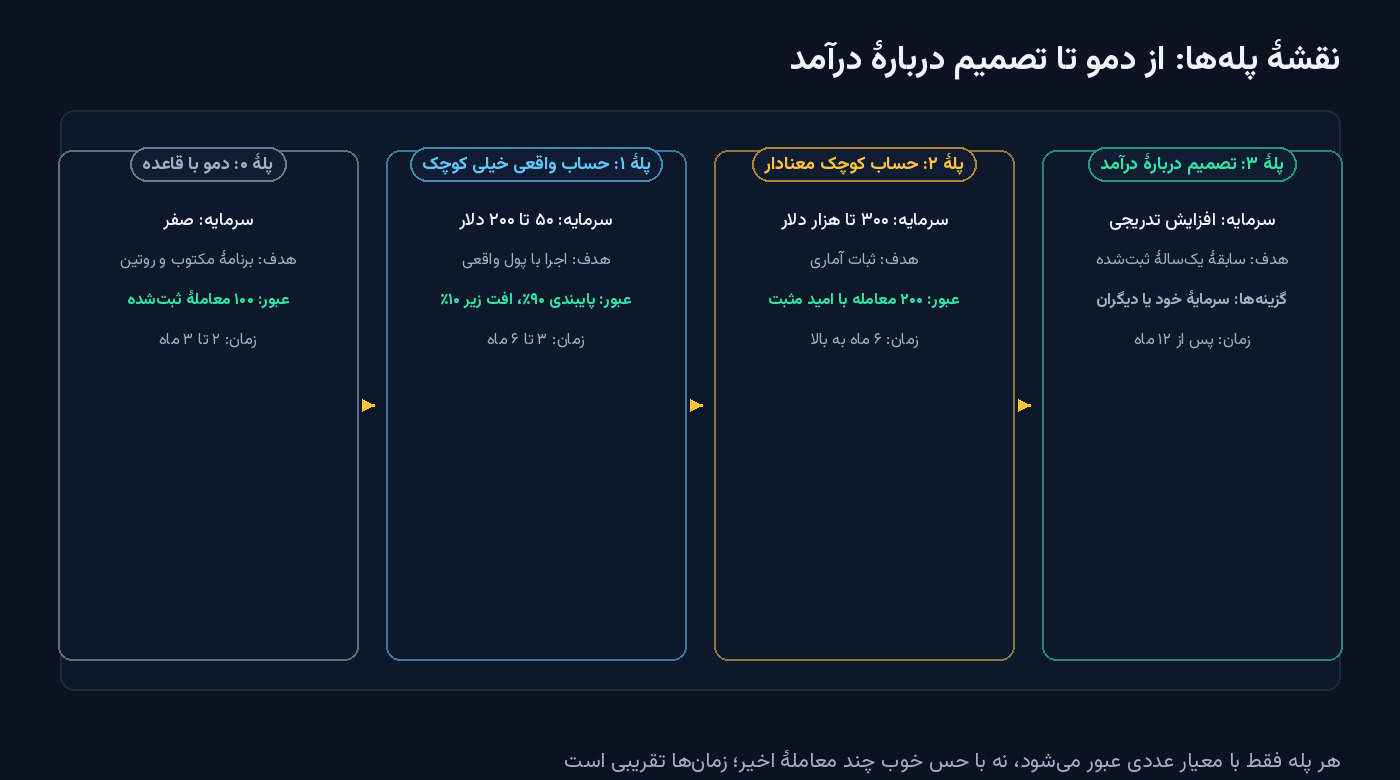 نقشهٔ چهار پلهای از دمو با قانون تا تصمیم مقیاس؛ هر پله معیار عبور عددی دارد و فلش برگشت به پلهٔ قبل در صورت افت بیش از حد مجاز