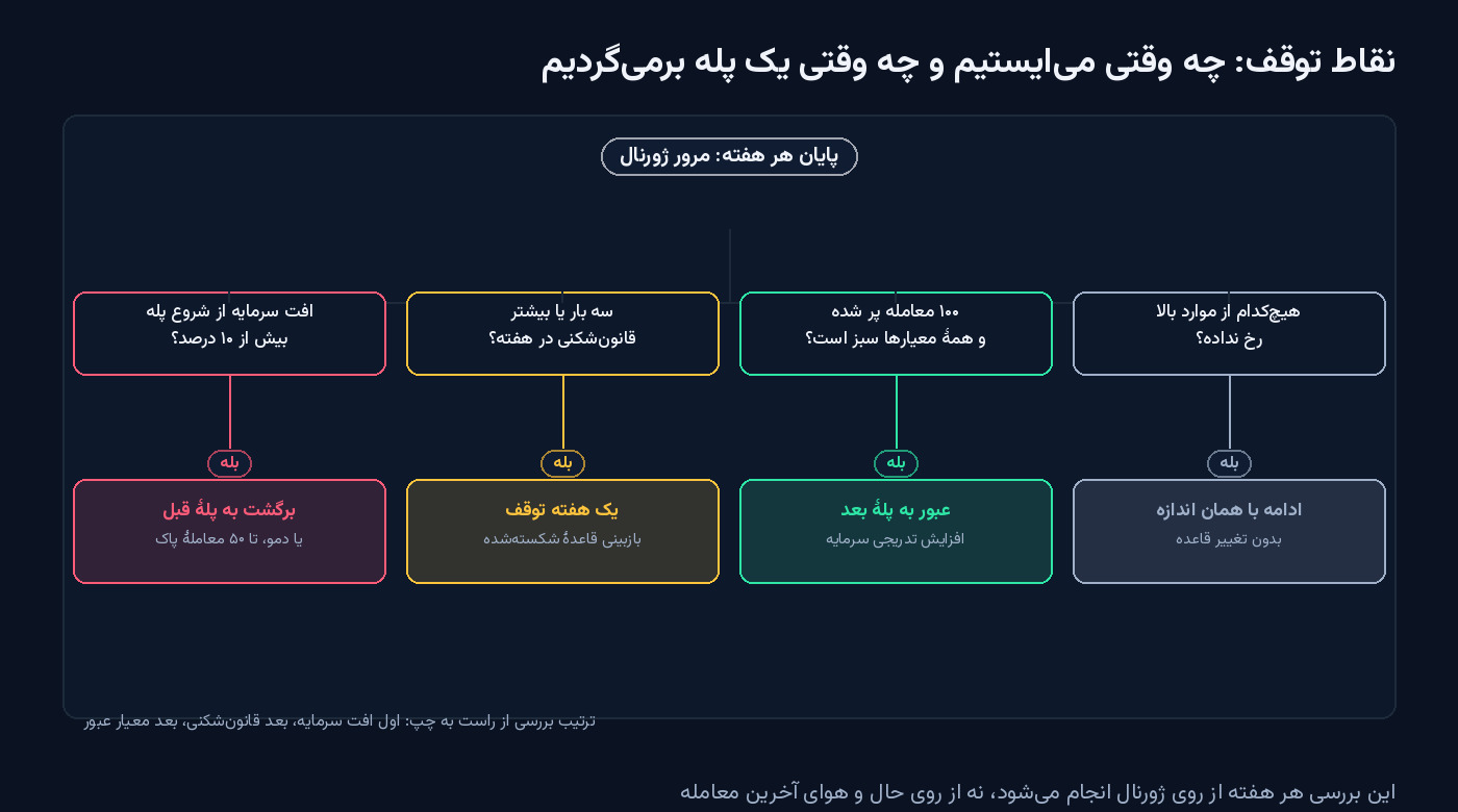 نمودار افت سرمایه و نقاط توقف؛ افت ۱۰ درصد توقف روزانه، افت ۲۰ درصد بازگشت به دمو، و قانون توقف بعد از دو ضرر پشت سر هم